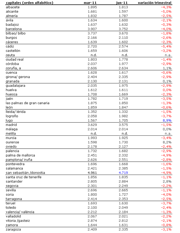 Índice idealista.com: conoce cuánto varió el precio de la vivienda en tu zona (tablas)