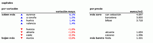 Índice idealista mayo: descubre cuánto varió el precio de los pisos en tu zona (tablas)