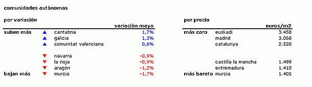 Índice idealista mayo: descubre cuánto varió el precio de los pisos en tu zona (tablas)