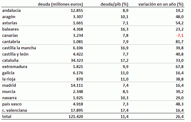 ¿Cuánto ha crecido la deuda de tu comunidad en el último año? (Tabla)