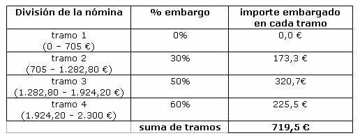 ¿Cómo se calcula actualmente el salario inembargable?