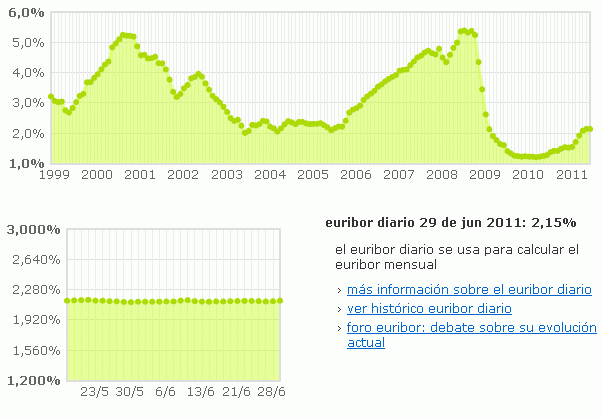 euribor-mayo-2011-2.gif