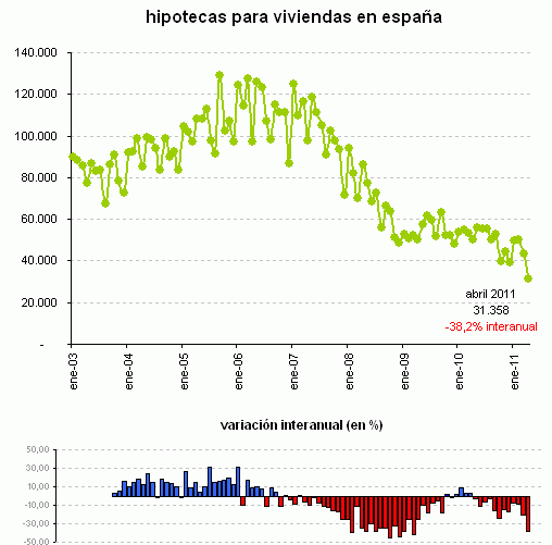 Se hunde un 38% el número de hipotecas concedidas (gráficos)