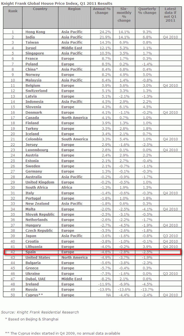 Ranking mundial de comportamiento de precios de la vivienda: España, a la cola