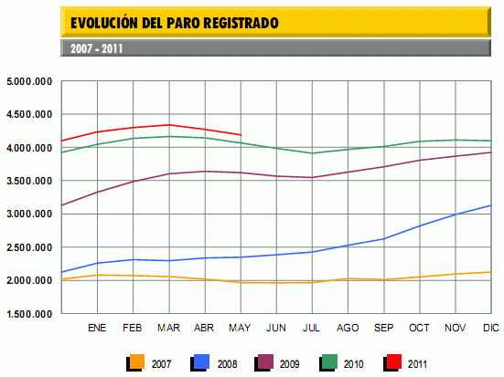 El paro baja en 79.701 personas en el segundo mejor mes de mayo desde 1997 (gráfico)