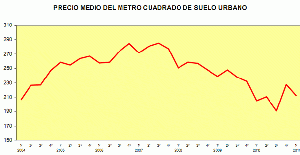 El precio del suelo sube un 3,7% interanual en el primer trimestre (gráfico)