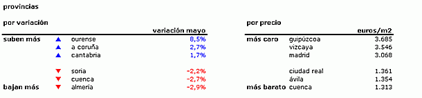 Índice idealista mayo: descubre cuánto varió el precio de los pisos en tu zona (tablas)