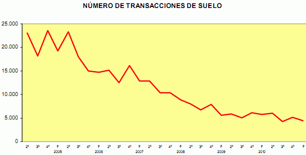 El precio del suelo sube un 3,7% interanual en el primer trimestre (gráfico)