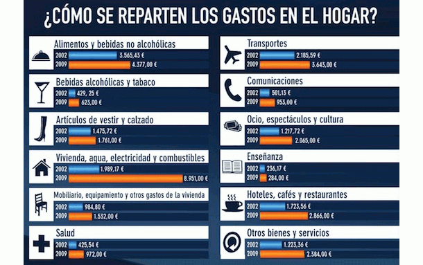 Imagen del día: reparto de los gastos en el hogar de 2002 a 2009