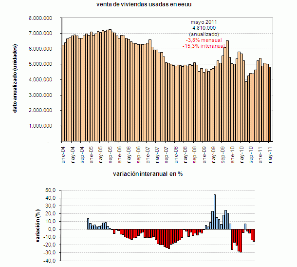 La venta de viviendas usadas en eeuu baja a mínimos de seis meses (gráfico)