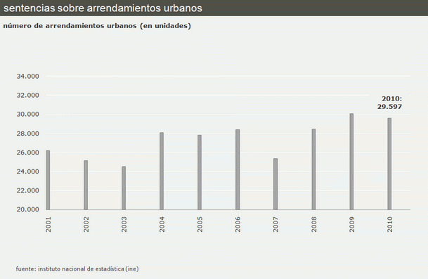 El 95% de las sentencias sobre alquileres urbanos en 2010 fue por falta de pago (gráfico)