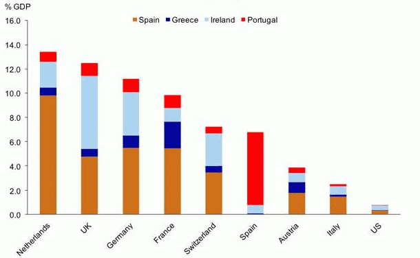 Imagen del día: exposición de los bancos a la deuda de los diferentes países (4t 2010)