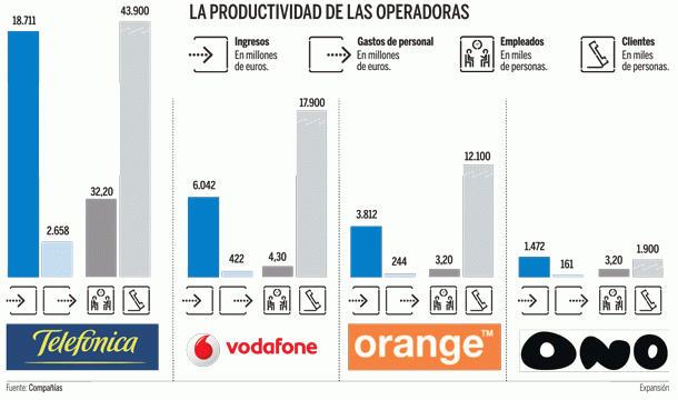 Imagen del día: comparativa de empresas de telefonía