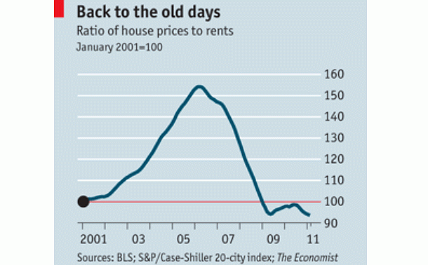 Imagen del día: el ratio del precio de la vivienda vs alquiler vuelve a niveles pre-burbuja en eeuu