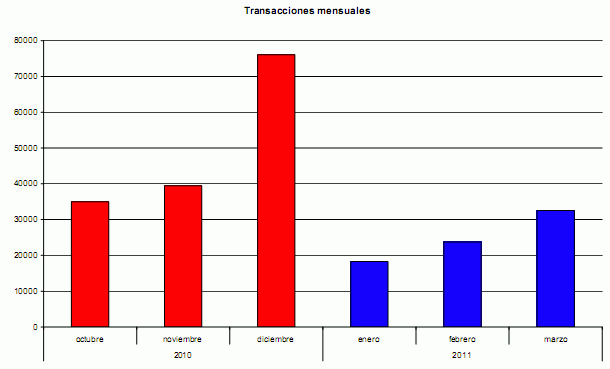 La venta de viviendas se desplomó un 50% en el primer trimestre (gráficos)