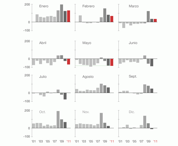 Imagen del día: así evoluciona el paro en España según el mes del año