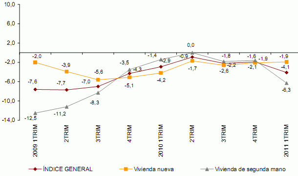 La vivienda baja a un ritmo del 4,1% anual en España, según el ine (gráficos)