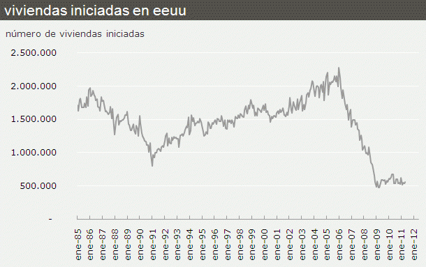 Las viviendas iniciadas en eeuu subieron más de lo previsto en mayo (gráfico)
