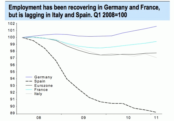 Imagen del día: evolución (porcentual) del empleo desde el comienzo de la crisis