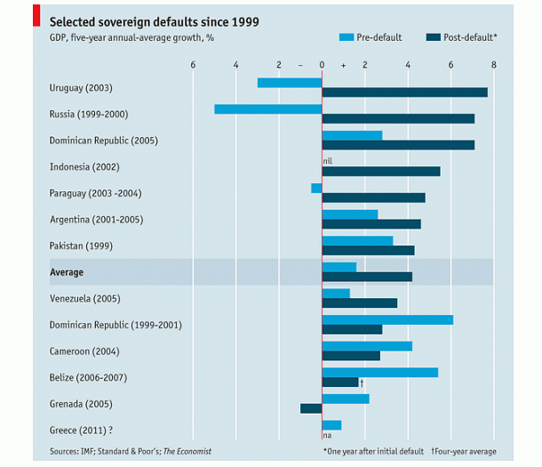 Imagen del día: evolución posterior de PIB de los países que han impagado deuda
