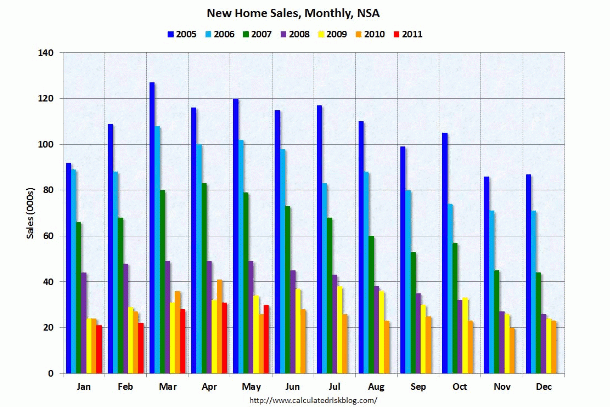 Las ventas de casas nuevas en eeuu bajan por primera vez en tres meses (gráfico)