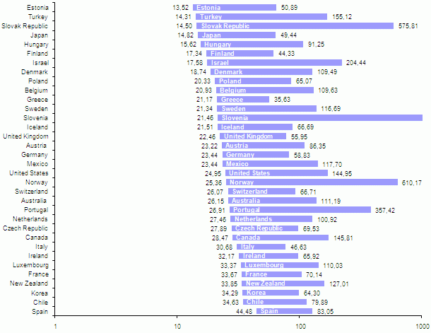 España es el país de la ocde donde es más caro conectarse a Internet (gráfico)