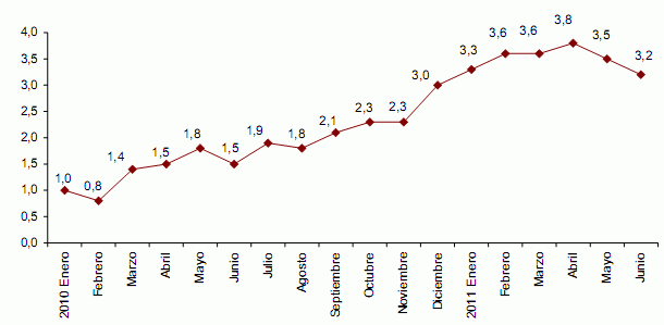 Ipc España junio 2011: baja tres décimas al 3,2% (gráfico)
