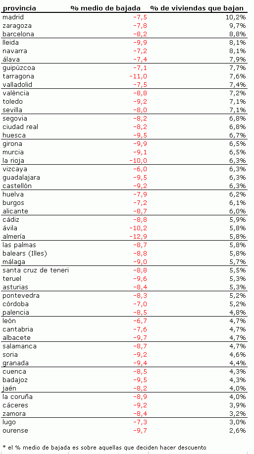 Nuevo récord mensual en el número de viviendas que bajan de precio