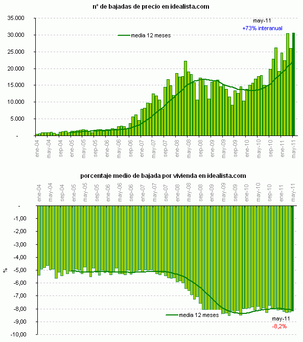 Nuevo récord mensual en el número de viviendas que bajan de precio