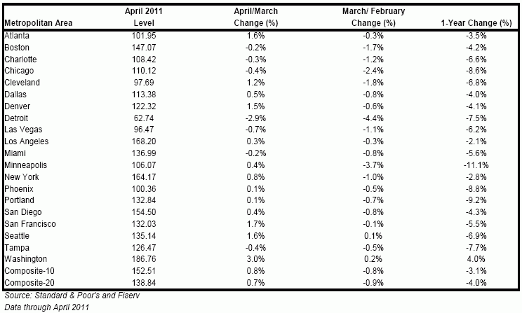 El precio de la vivienda en eeuu baja un 4% interanual (gráficos)