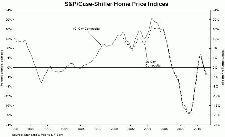 El precio de la vivienda en eeuu baja un 4% interanual (gráficos)