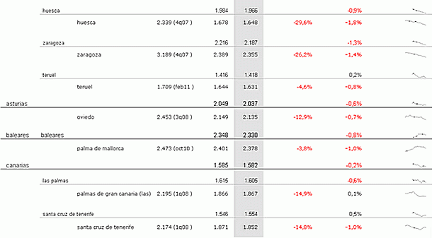 Índice idealista mayo: descubre cuánto varió el precio de los pisos en tu zona (tablas)