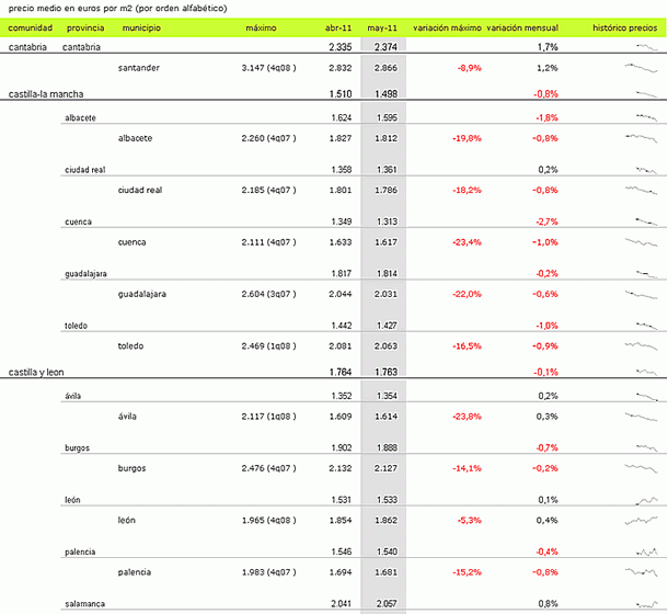 Índice idealista mayo: descubre cuánto varió el precio de los pisos en tu zona (tablas)