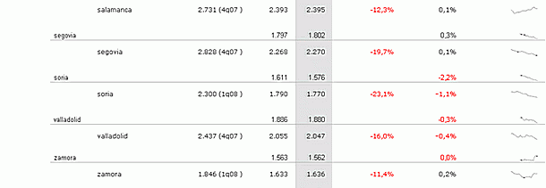 Índice idealista mayo: descubre cuánto varió el precio de los pisos en tu zona (tablas)