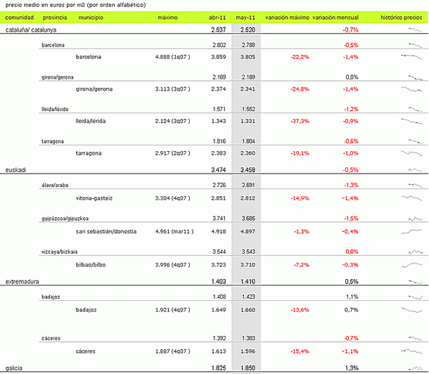 Índice idealista mayo: descubre cuánto varió el precio de los pisos en tu zona (tablas)