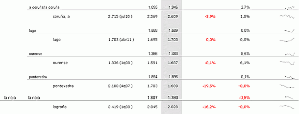 Índice idealista mayo: descubre cuánto varió el precio de los pisos en tu zona (tablas)
