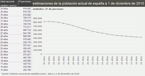 La demografía jugará en contra de la recuperación inmobiliaria en España