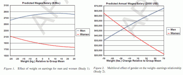 Los hombres gordos y las mujeres delgadas cobran más dinero (gráfico)