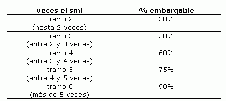 ¿Cómo se calcula actualmente el salario inembargable?