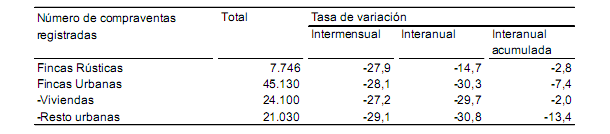 El registro de compraventas cayó un 29,7% en abril (gráfico)