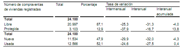 El registro de compraventas cayó un 29,7% en abril (gráfico)