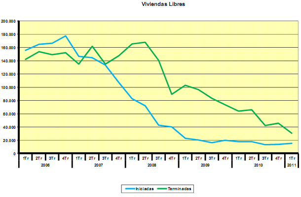 En el primer trimestre se iniciaron menos viviendas libres y se calificaron menos protegidas (gráficos)