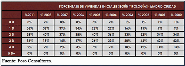Los compradores buscan pisos más grandes, pero brillan por su ausencia (tabla)