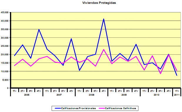 En el primer trimestre se iniciaron menos viviendas libres y se calificaron menos protegidas (gráficos)