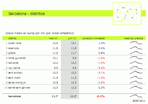barcelona-distritos-2t2011