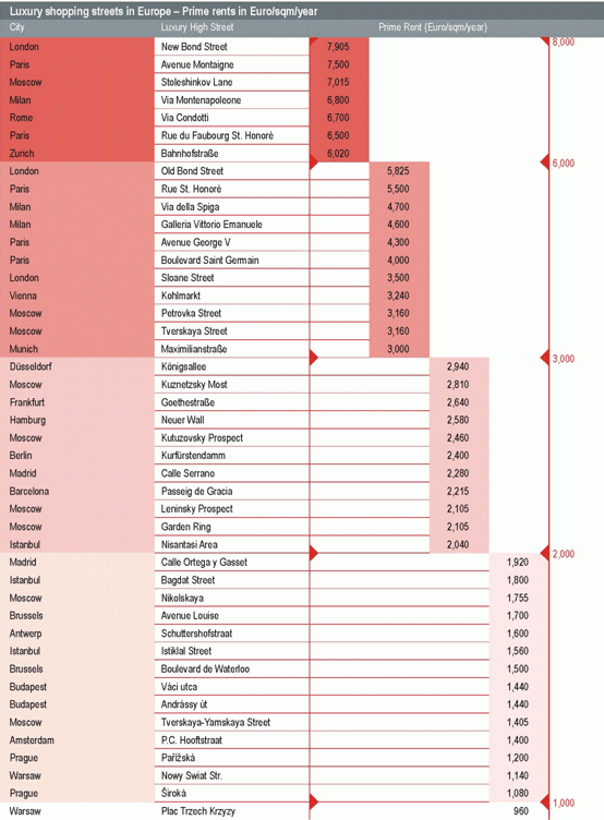 Ranking de las calles de tiendas de lujo más caras de Europa, según jones lang lasalle (tabla)
