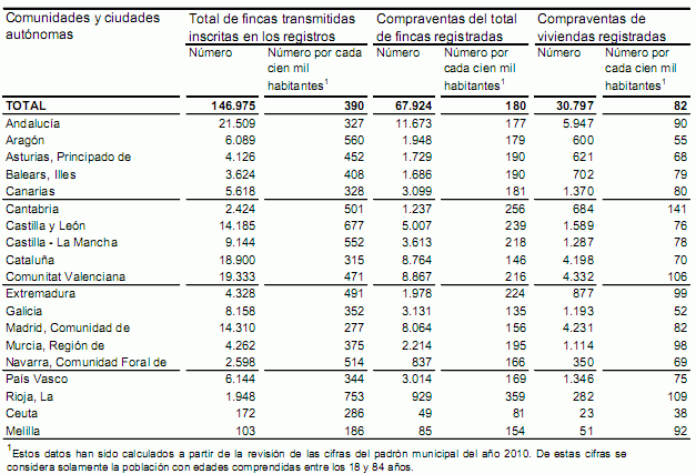 La compraventa de viviendas registradas modera su caída al 18% en mayo (gráfico)