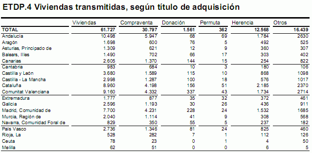 La compraventa de viviendas registradas modera su caída al 18% en mayo (gráfico)