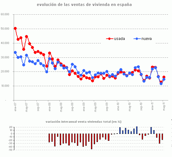 La compraventa de viviendas registradas modera su caída al 18% en mayo (gráfico)