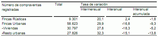 La compraventa de viviendas registradas modera su caída al 18% en mayo (gráfico)